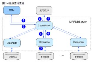 GaussDB 200的產品架構、數據流程、組網方案、服務部署原則及軟件開發全面解析