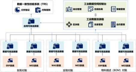 數(shù)據(jù)要素×典型案例 打造工業(yè)數(shù)據(jù)空間，賦能產(chǎn)業(yè)鏈上下游發(fā)展