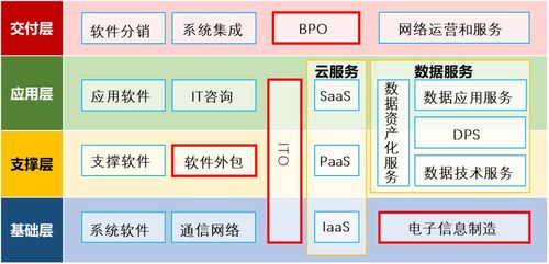 數(shù)據(jù)服務(wù)分工與軟件開發(fā) 驅(qū)動區(qū)域經(jīng)濟布局的變革新機遇